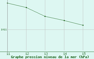 Courbe de la pression atmosphrique pour Munte (Be)