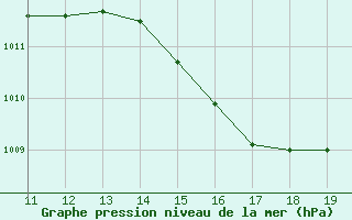 Courbe de la pression atmosphrique pour Fortaleza