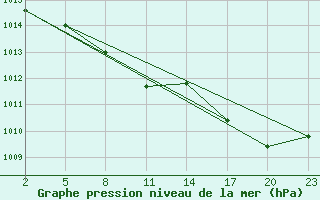 Courbe de la pression atmosphrique pour Gand (Be)