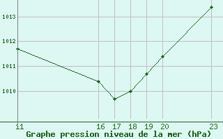 Courbe de la pression atmosphrique pour Manlleu (Esp)