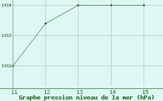 Courbe de la pression atmosphrique pour Salinas / General Ulpiano Paez