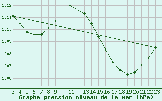 Courbe de la pression atmosphrique pour Balsas