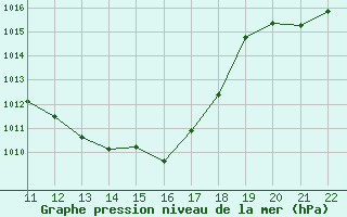 Courbe de la pression atmosphrique pour Braganca