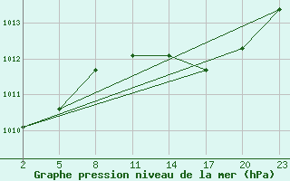 Courbe de la pression atmosphrique pour Gand (Be)