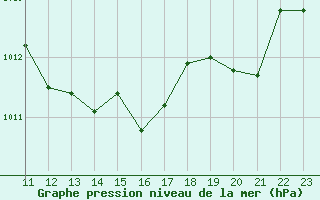 Courbe de la pression atmosphrique pour le bateau BATFR33