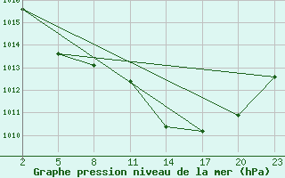 Courbe de la pression atmosphrique pour Mont-Rigi (Be)