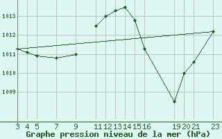 Courbe de la pression atmosphrique pour Pacaja