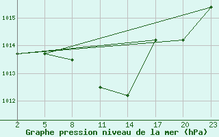 Courbe de la pression atmosphrique pour Mont-Rigi (Be)