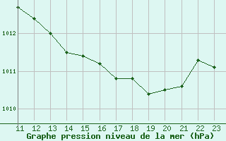 Courbe de la pression atmosphrique pour Potte (80)