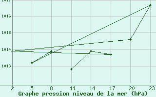 Courbe de la pression atmosphrique pour Mont-Rigi (Be)