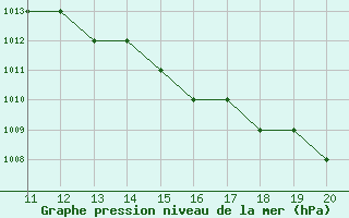 Courbe de la pression atmosphrique pour Parma