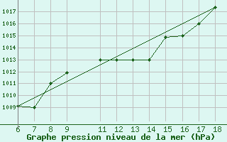 Courbe de la pression atmosphrique pour Kefalhnia Airport