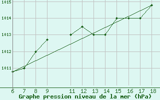 Courbe de la pression atmosphrique pour Ferrara