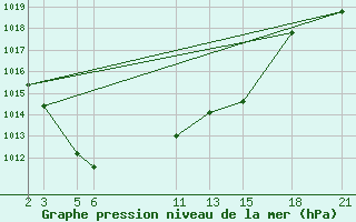 Courbe de la pression atmosphrique pour Dourbes (Be)