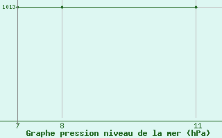 Courbe de la pression atmosphrique pour Monte Argentario