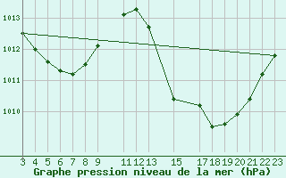 Courbe de la pression atmosphrique pour Pao De Acucar