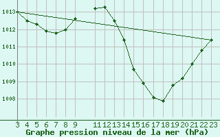 Courbe de la pression atmosphrique pour Ibimirim