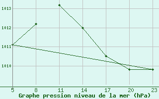 Courbe de la pression atmosphrique pour Gand (Be)