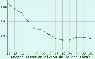 Courbe de la pression atmosphrique pour Selonnet - Chabanon (04)