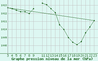 Courbe de la pression atmosphrique pour Caiponia