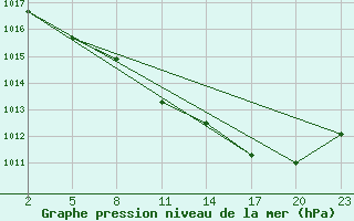 Courbe de la pression atmosphrique pour Mont-Rigi (Be)