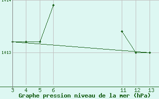 Courbe de la pression atmosphrique pour Banja Luka