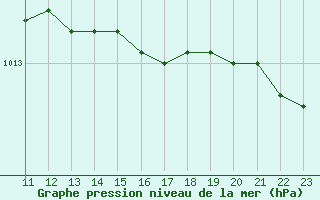 Courbe de la pression atmosphrique pour Eskilstuna