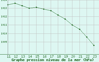 Courbe de la pression atmosphrique pour Brakel (Be)