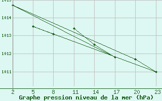 Courbe de la pression atmosphrique pour Beitem (Be)