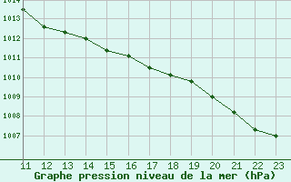 Courbe de la pression atmosphrique pour Euro Platform