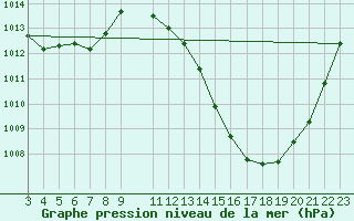 Courbe de la pression atmosphrique pour Sao Miguel Arcanjo