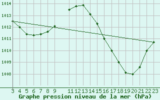 Courbe de la pression atmosphrique pour Alta Floresta