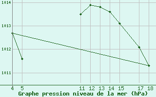 Courbe de la pression atmosphrique pour Sao Luis