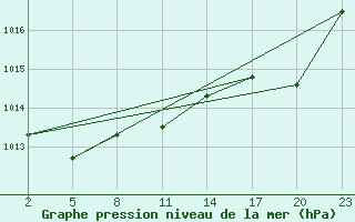 Courbe de la pression atmosphrique pour Gand (Be)