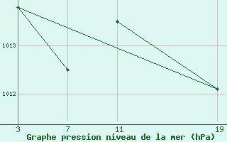 Courbe de la pression atmosphrique pour le bateau ZCEK6