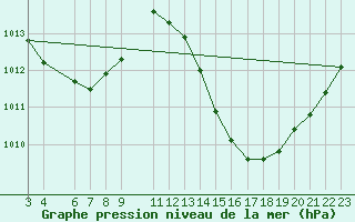 Courbe de la pression atmosphrique pour Itabaianinha