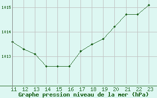 Courbe de la pression atmosphrique pour Saint-Haon (43)