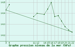 Courbe de la pression atmosphrique pour le bateau 9HA2583