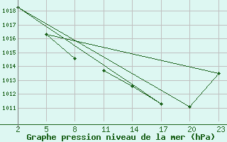 Courbe de la pression atmosphrique pour Bordeaux (33)