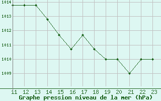 Courbe de la pression atmosphrique pour Saint-Bauzile (07)