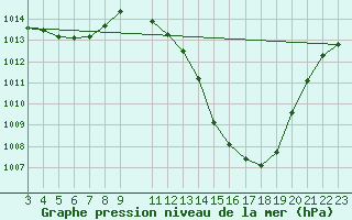 Courbe de la pression atmosphrique pour Piata