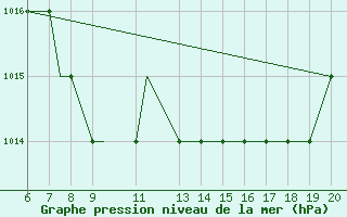 Courbe de la pression atmosphrique pour Svartnes