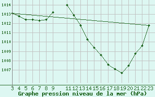 Courbe de la pression atmosphrique pour Sao Luis Do Paraitinga