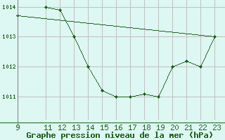 Courbe de la pression atmosphrique pour Wide Awake Field Ascension Island