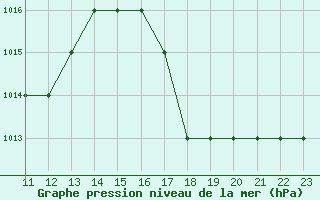 Courbe de la pression atmosphrique pour Villavicencio / Vanguardia