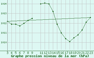 Courbe de la pression atmosphrique pour Iguatu