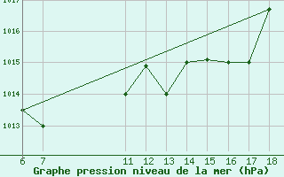 Courbe de la pression atmosphrique pour Kefalhnia Airport