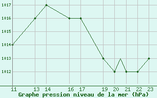 Courbe de la pression atmosphrique pour Pastaza / Rio Amazonas