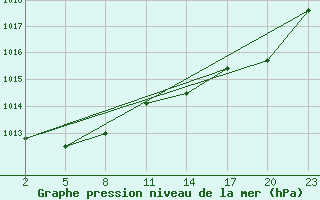 Courbe de la pression atmosphrique pour Gand (Be)