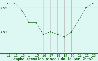 Courbe de la pression atmosphrique pour Saint-Haon (43)